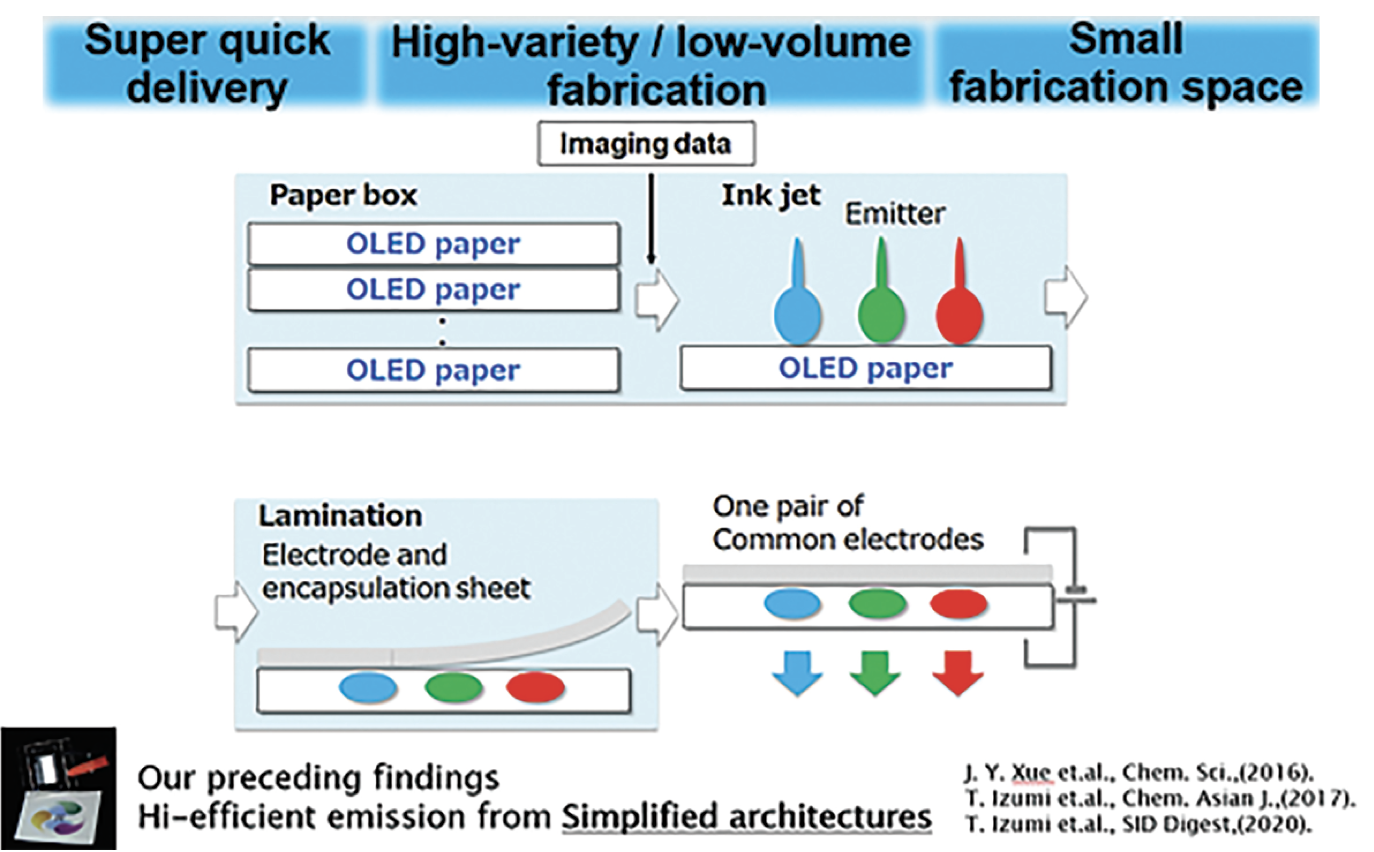 InkjetBased OLED Technology to Simplify Fabrication AEI