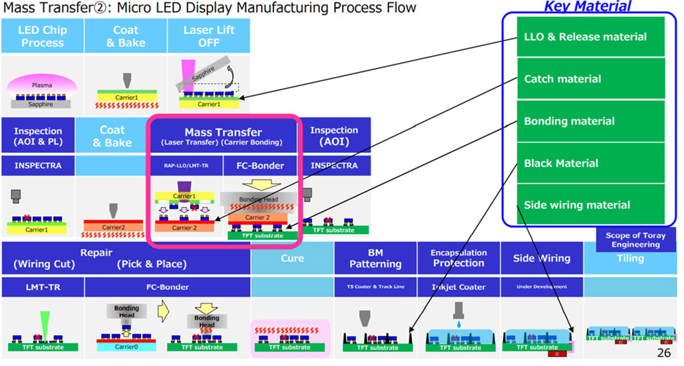 New Method Meets Challenges In Micro Led Production Aei