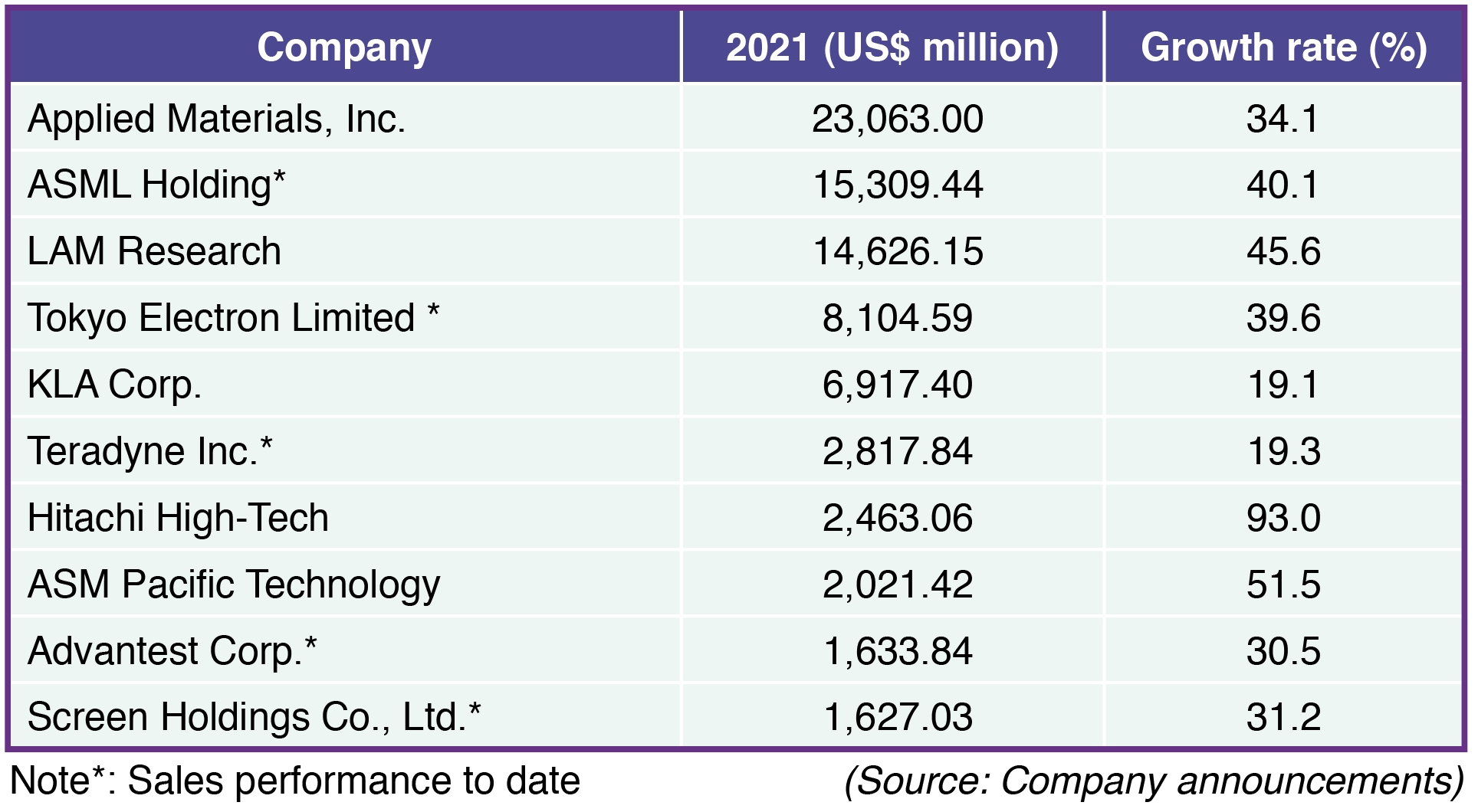 Record Growth in Chip Equipment to Extend in 2022 AEI