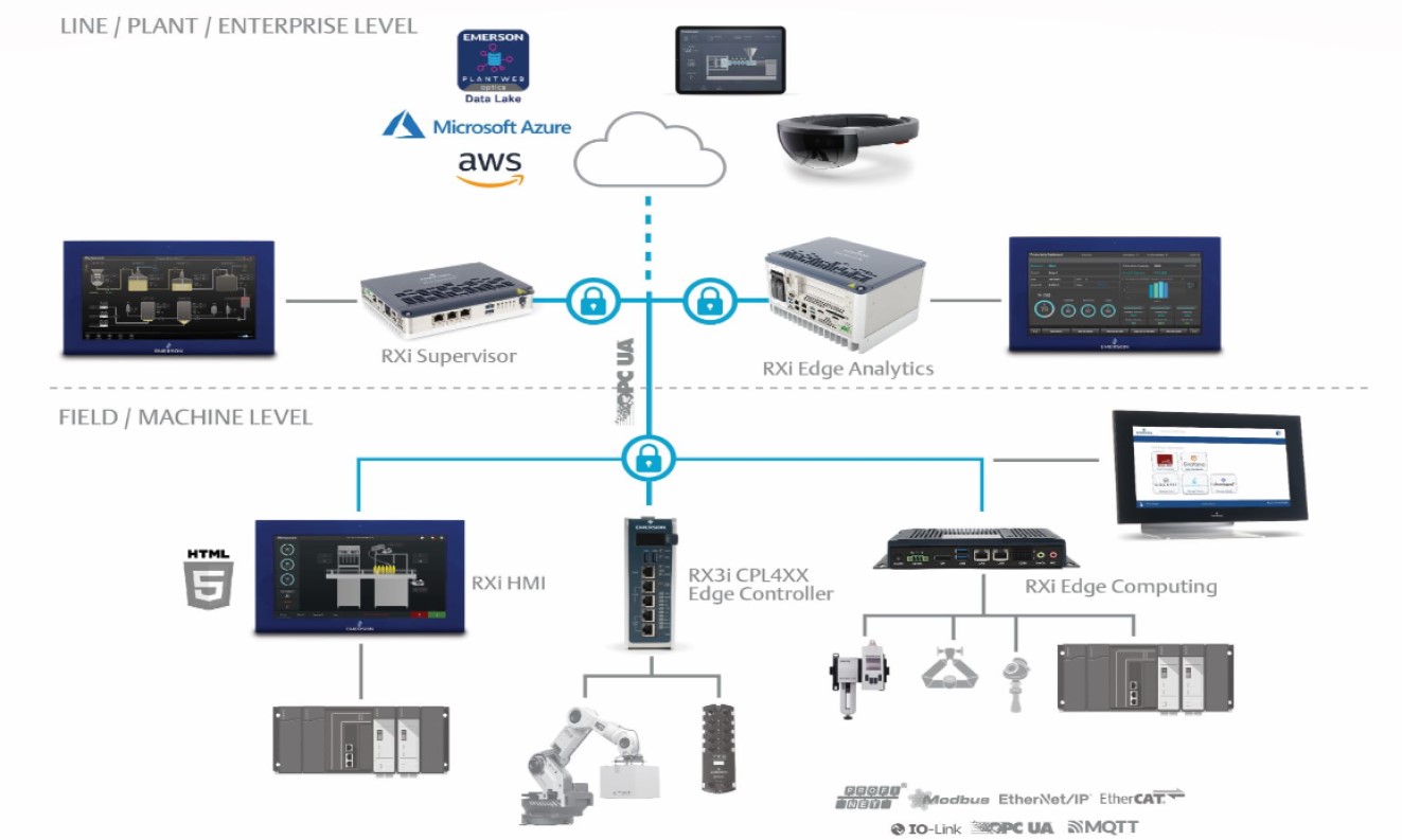 Emerson’s Unique Edge Solutions Ease IIoT Applications | AEI