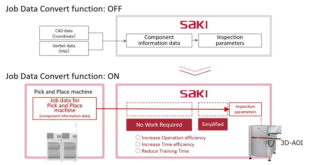 The alliance of Saki and FUJI as SMT assembly system partners will further enhance the productivity of FUJI Smart Factory Solutions by improving the operational efficiency of the SMT line. 