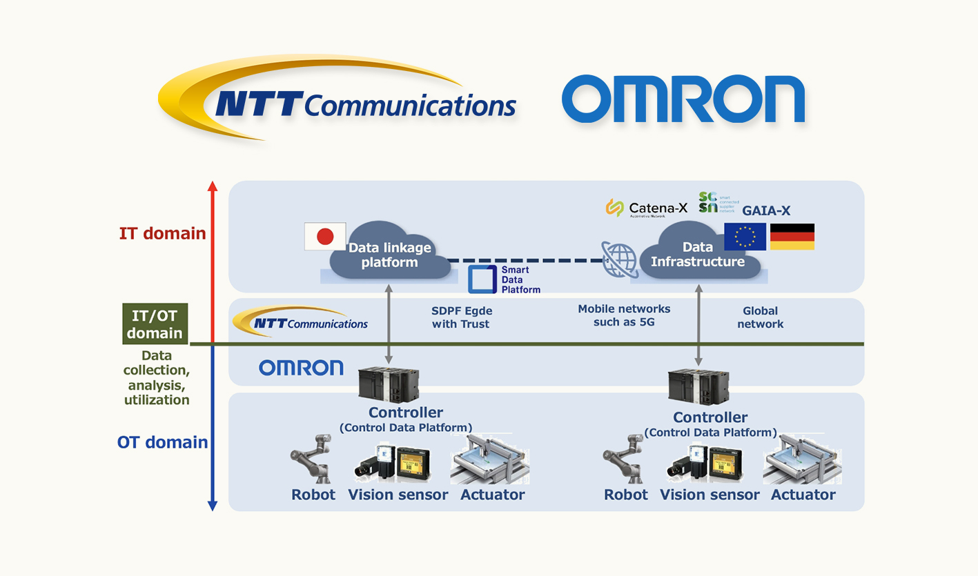 OMRON Group's Scope 1, 2, and 3 GHG Emissions, Environment, Sustainability, About OMRON