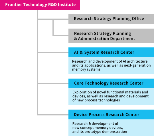Framework of Kioxia's New Frontier Technology R&D Institute. 