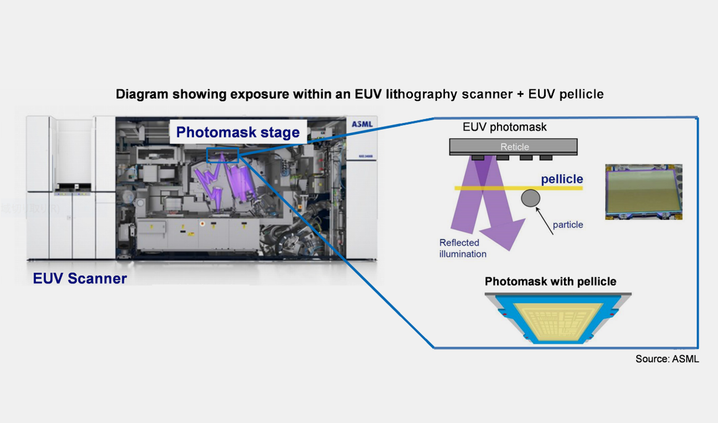 Mitsui Chemicals Ramps up CNT Pellicle for EUV Lithography | AEI