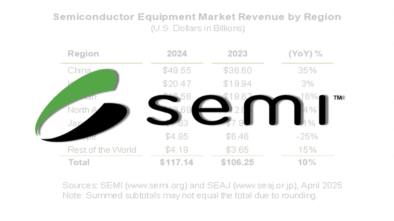 Global Chip Equipment Billings Surge to Record High | AEI